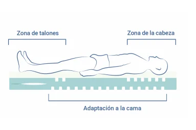 Colchón VITA FORM 4 espuma Visco | Armisen Care 2